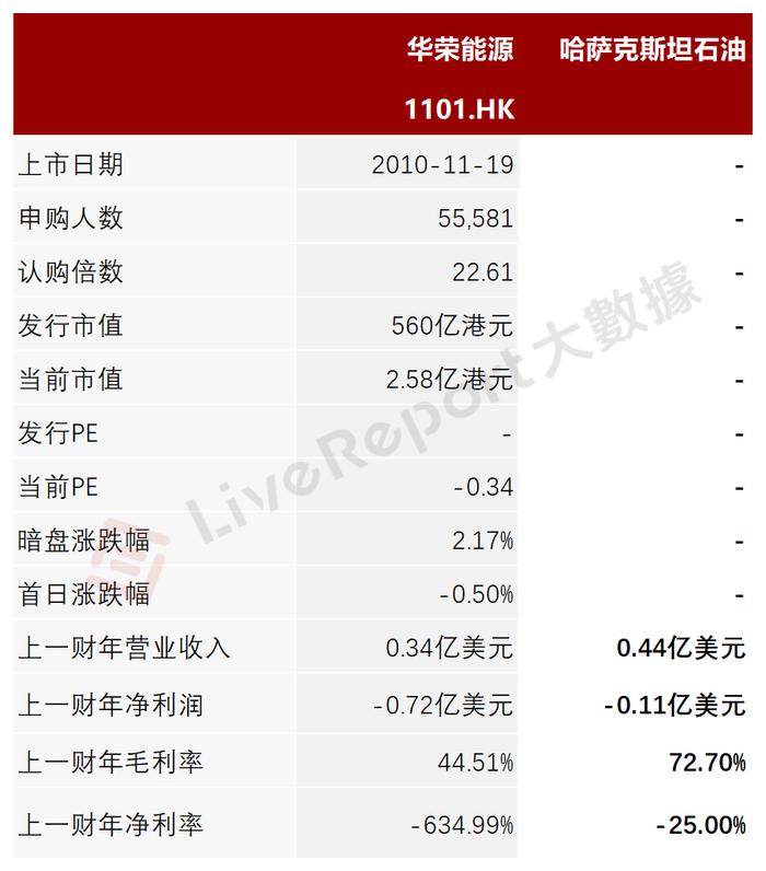 哈萨克斯坦石油储量排名第六的「哈萨克斯坦石油」再度递表港交所，更换独家保荐人