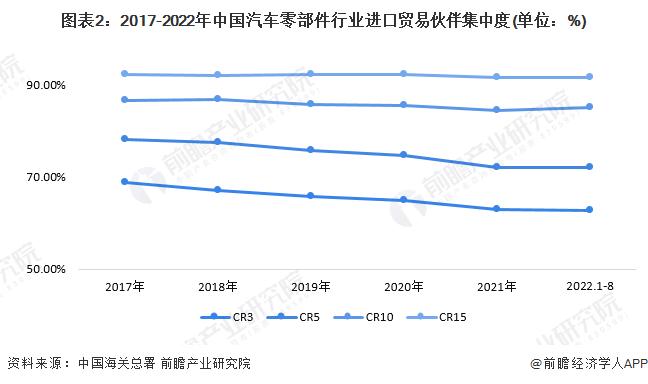 2023年中国汽车零部件行业对外贸易现状及发展趋势分析 对外贸易依存度保持较高水平【组图】