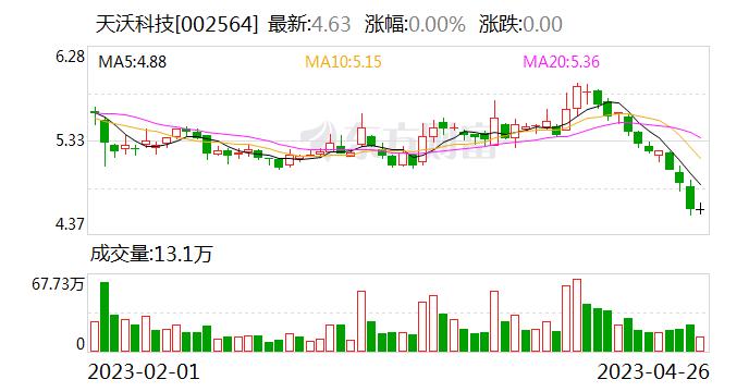 天沃科技：本次担保经公司股东大会审议通过后，公司为公司合并报告范围内的下属公司提供担保额度将变为4.55亿元