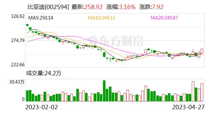 汽车行业今日净流入资金8.61亿元 比亚迪等13股净流入资金超千万元