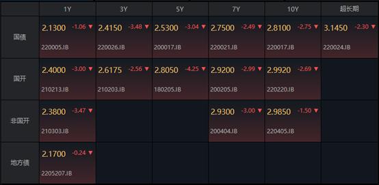 债市收盘| 债市全线大涨，30年期主力合约涨0.38%创上市以来新高，资金面宽松隔夜再回1%下方