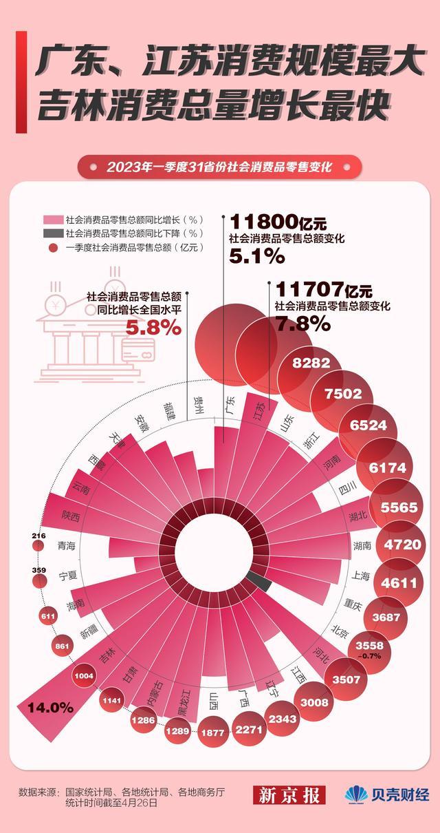 数读｜一季度哪些省份能挣会花？这个地方收入涨得最快