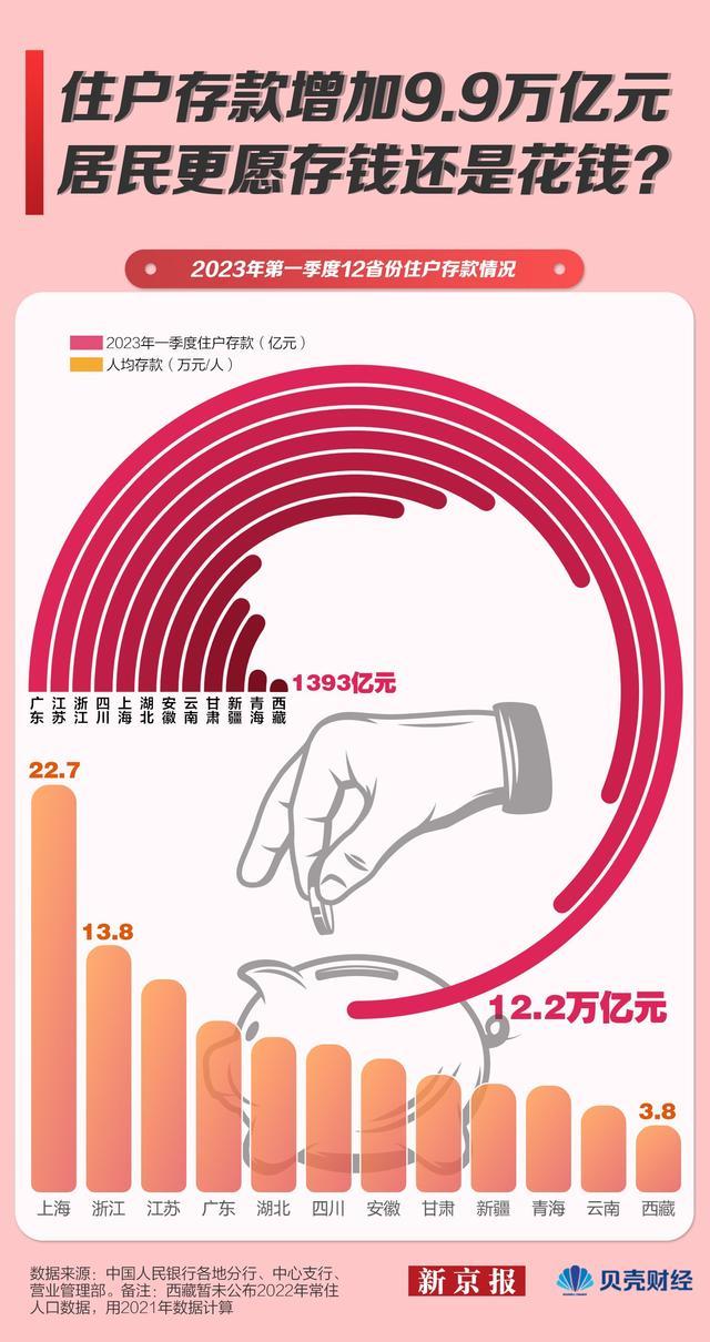 数读｜一季度哪些省份能挣会花？这个地方收入涨得最快