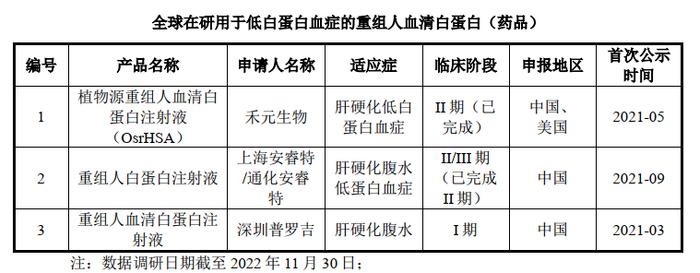 禾元生物冲击IPO，创造人血白蛋白新思路：拟募资35亿