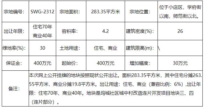 太原市规划和自然资源局：​国有建设用地使用权出让网上挂牌公告【并自然资公出告字[2023]12号】