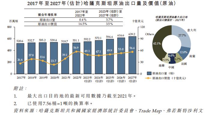 哈萨克斯坦石油储量排名第六的「哈萨克斯坦石油」再度递表港交所，更换独家保荐人