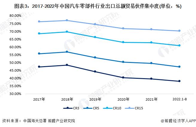 2023年中国汽车零部件行业对外贸易现状及发展趋势分析 对外贸易依存度保持较高水平【组图】