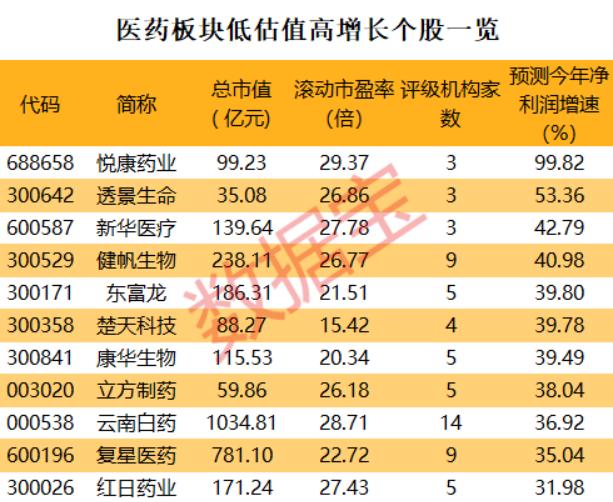 跌蒙了！大涨170%的算力龙头，连续暴跌！医药股迎戴维斯双击？11股获看好