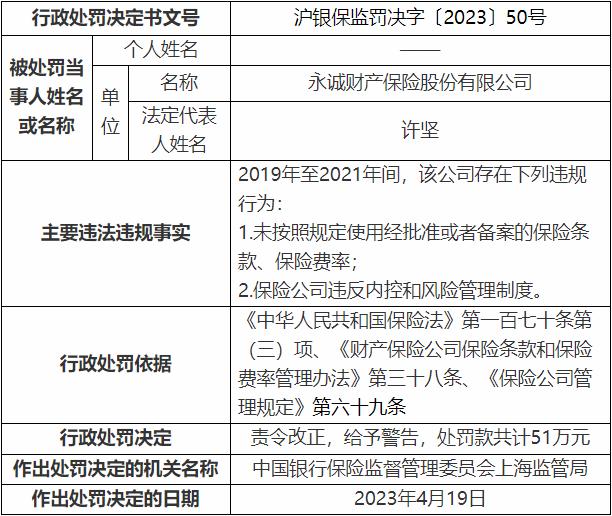 永诚保险2宗违法被罚51万 违反内控和风险管理制度等