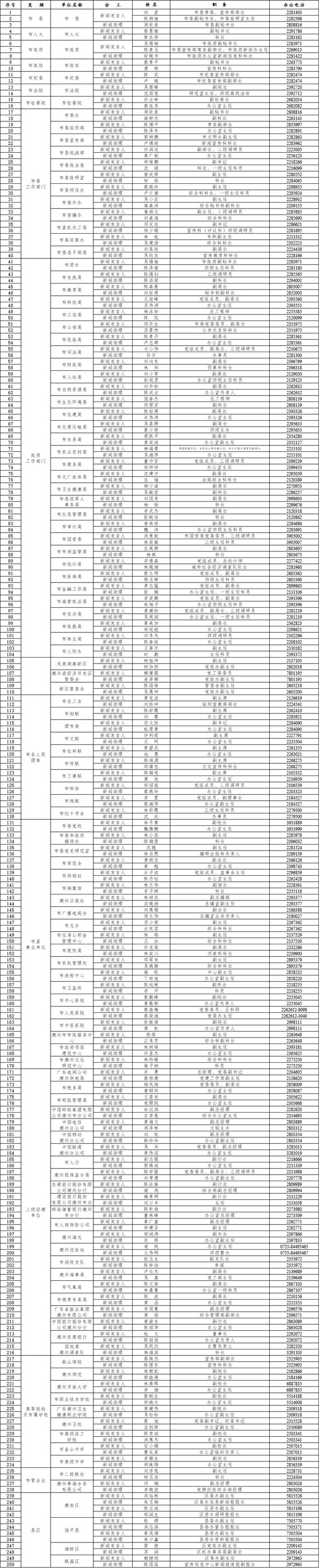 2023年潮州市新闻发言人及助理名单公布