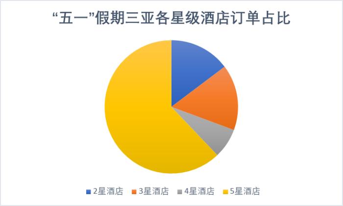 这个五一去三亚的超六成都预订五星酒店，客单价4700元