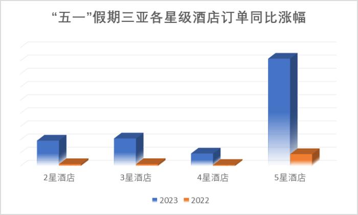 这个五一去三亚的超六成都预订五星酒店，客单价4700元