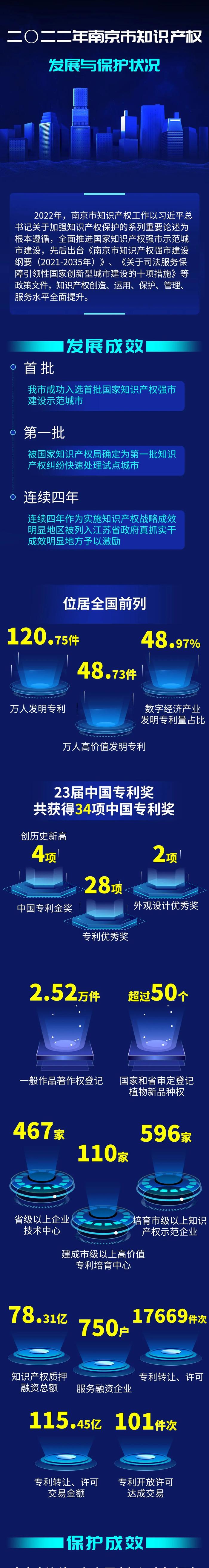 一图读懂《2022年南京市知识产权发展与保护状况》白皮书