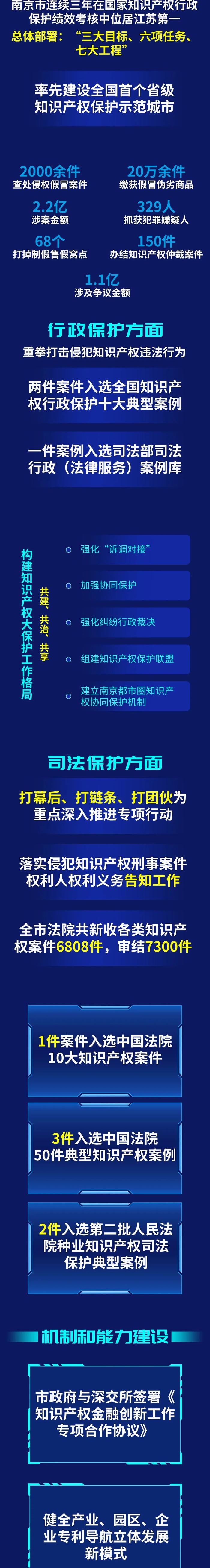 一图读懂《2022年南京市知识产权发展与保护状况》白皮书