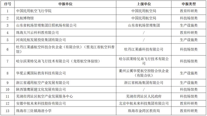 关于2023年度中国民航科普教育基地认定的公示