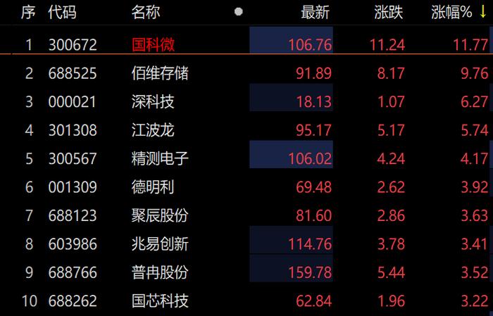 ETF观察丨半导体板块反弹，存储芯片概念方向领涨，兆易创新涨超3%，数字经济ETF（159658）涨近1%