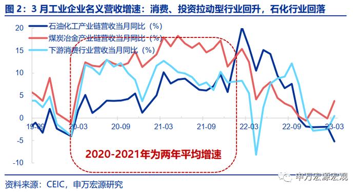 被市场低估的成本与费用压力——工业企业效益数据点评（23.03）