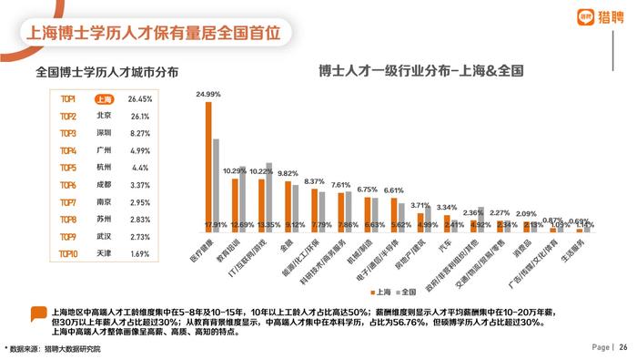 猎聘：2022年上海地区人才供需数据报告