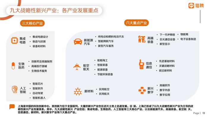 猎聘：2022年上海地区人才供需数据报告