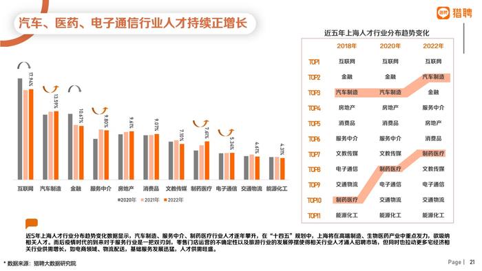 猎聘：2022年上海地区人才供需数据报告