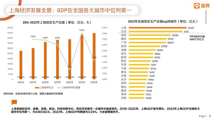 猎聘：2022年上海地区人才供需数据报告