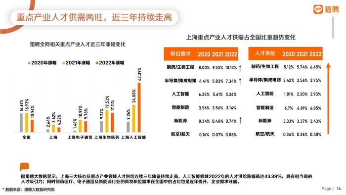 猎聘：2022年上海地区人才供需数据报告