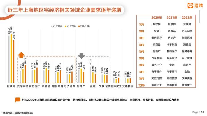 猎聘：2022年上海地区人才供需数据报告