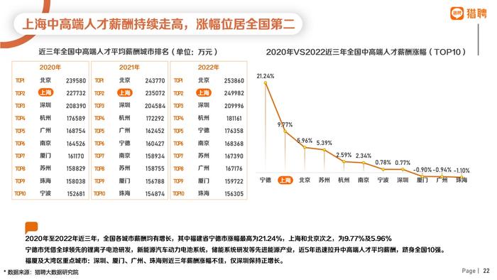 猎聘：2022年上海地区人才供需数据报告