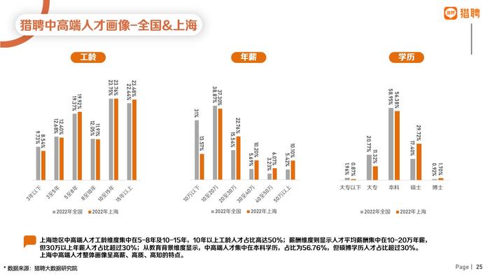 猎聘：2022年上海地区人才供需数据报告