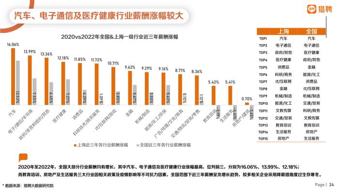 猎聘：2022年上海地区人才供需数据报告