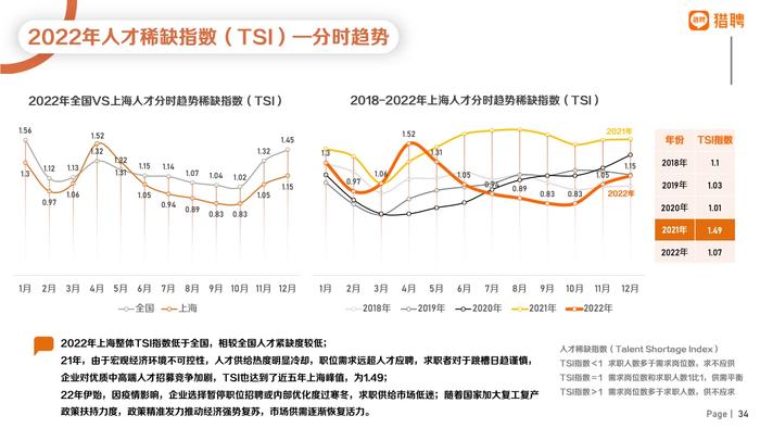 猎聘：2022年上海地区人才供需数据报告