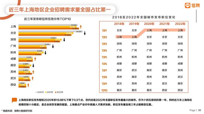 猎聘：2022年上海地区人才供需数据报告