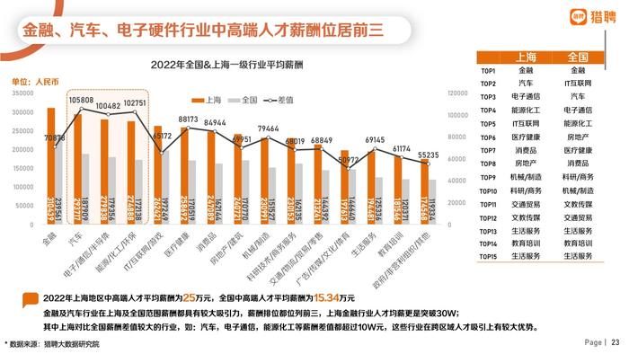 猎聘：2022年上海地区人才供需数据报告