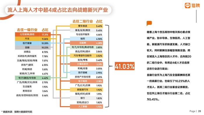 猎聘：2022年上海地区人才供需数据报告