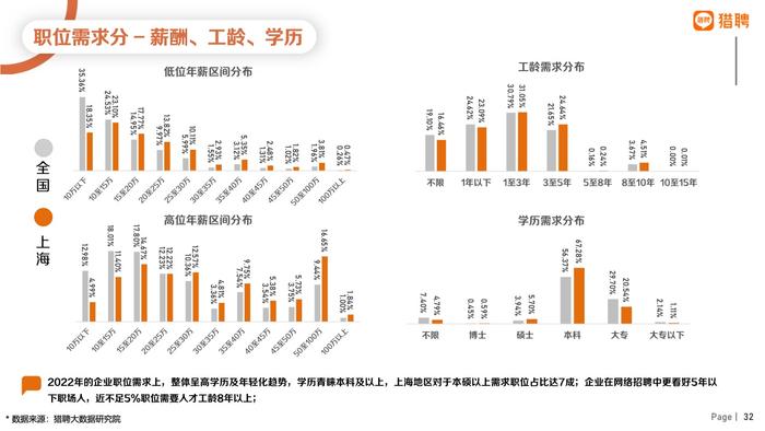 猎聘：2022年上海地区人才供需数据报告