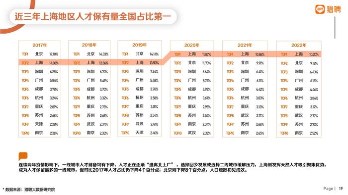 猎聘：2022年上海地区人才供需数据报告