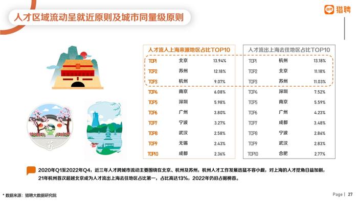 猎聘：2022年上海地区人才供需数据报告