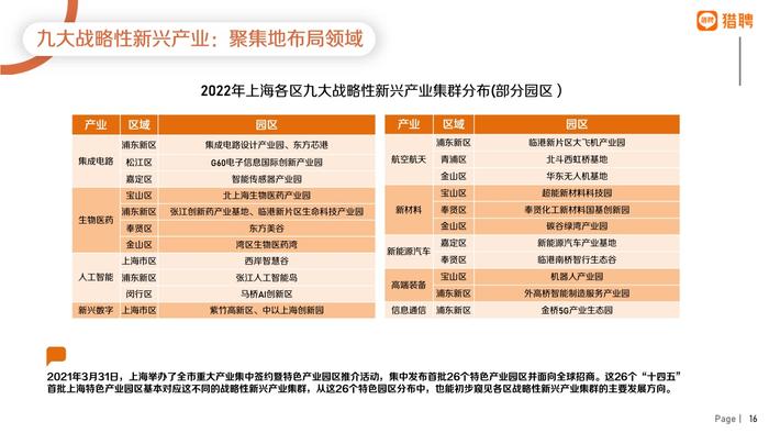 猎聘：2022年上海地区人才供需数据报告