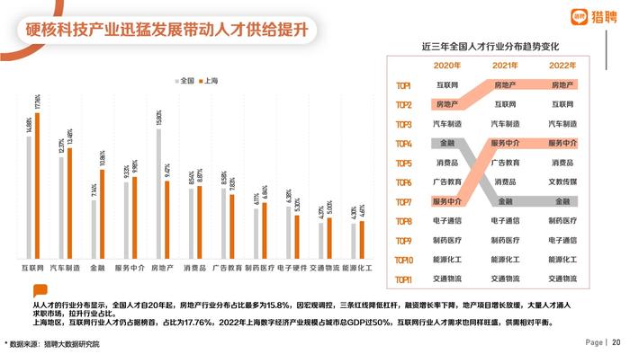 猎聘：2022年上海地区人才供需数据报告