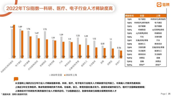 猎聘：2022年上海地区人才供需数据报告