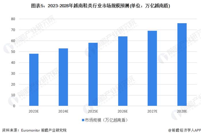 2023年越南鞋类行业市场现状及发展趋势分析 越南鞋类行业市场集中度极低【组图】