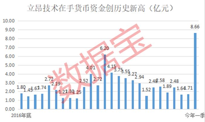 立昂技术：货币资金创历史新高 算力基础投入持续加大