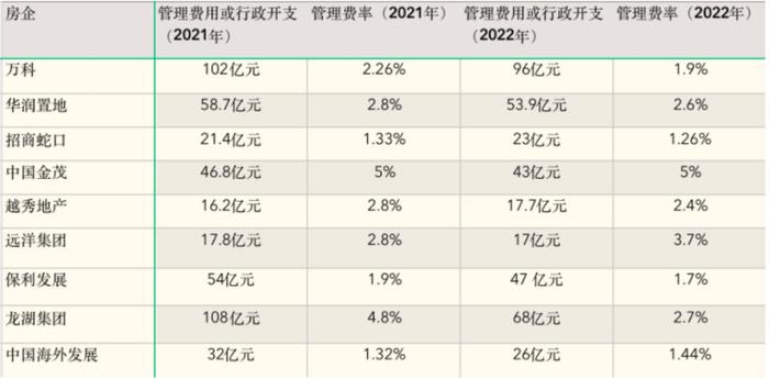 年报看复苏| 2022年上市房企减员超10万人，仍有房企薪资上涨  专家：今年情况会有所改善