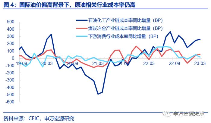 被市场低估的成本与费用压力——工业企业效益数据点评（23.03）