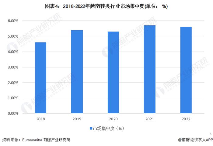 2023年越南鞋类行业市场现状及发展趋势分析 越南鞋类行业市场集中度极低【组图】