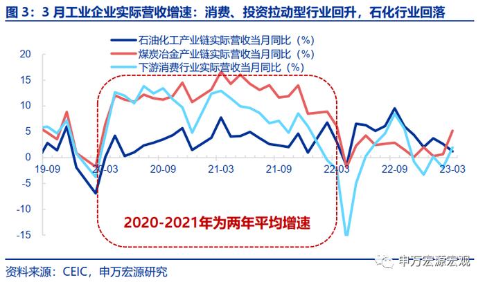 被市场低估的成本与费用压力——工业企业效益数据点评（23.03）