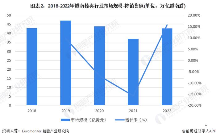 2023年越南鞋类行业市场现状及发展趋势分析 越南鞋类行业市场集中度极低【组图】