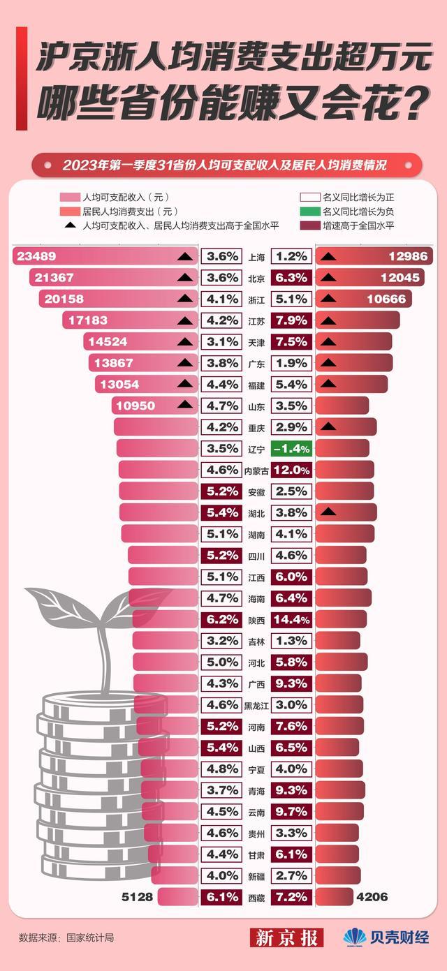 数读｜一季度哪些省份能挣会花？这个地方收入涨得最快