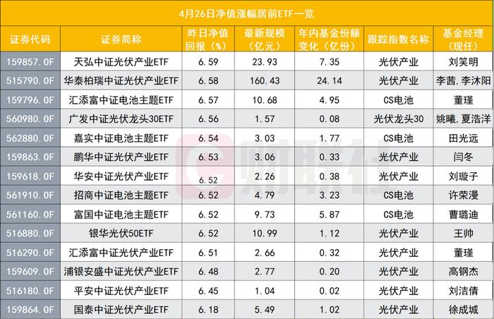 新能源ETF资金开溜，规模最大光伏ETF触高160亿后回落，资金流向半导体、芯片、医药ETF