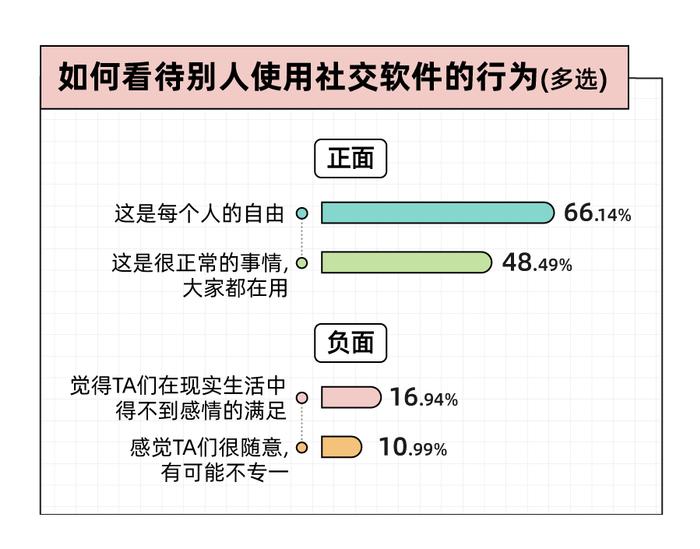 Soul App 发布《2023年轻⼈社交态度报告》：八成年轻人选择兴趣社交App拓圈